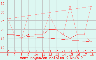 Courbe de la force du vent pour Iskenderun