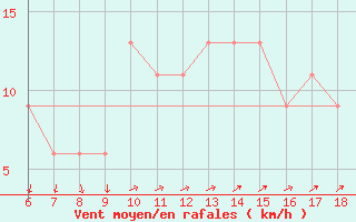 Courbe de la force du vent pour S. Maria Di Leuca