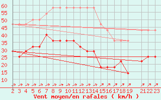 Courbe de la force du vent pour Ruhnu