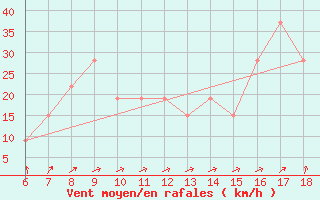 Courbe de la force du vent pour Monte S. Angelo