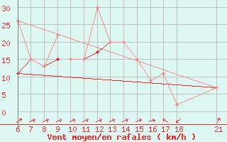 Courbe de la force du vent pour Iskenderun