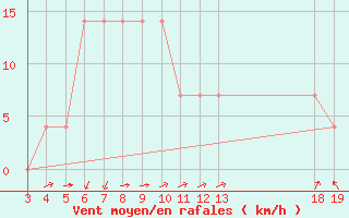 Courbe de la force du vent pour Dubrovnik / Gorica