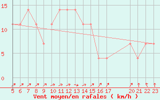 Courbe de la force du vent pour Geilenkirchen