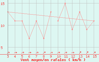 Courbe de la force du vent pour Kardla