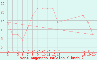 Courbe de la force du vent pour Dubrovnik / Gorica