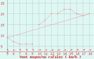 Courbe de la force du vent pour Capo Frasca