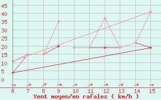 Courbe de la force du vent pour Kas