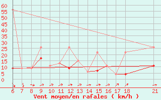 Courbe de la force du vent pour Iskenderun