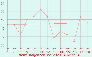 Courbe de la force du vent pour Capo Carbonara