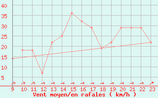 Courbe de la force du vent pour Penhas Douradas