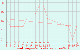 Courbe de la force du vent pour Dubrovnik / Gorica