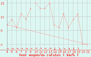 Courbe de la force du vent pour Logrono (Esp)