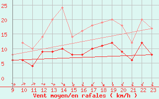 Courbe de la force du vent pour Waldmunchen