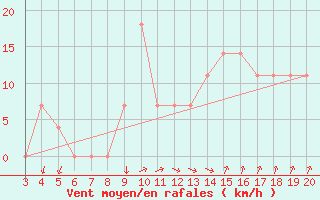 Courbe de la force du vent pour Niksic