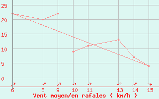 Courbe de la force du vent pour Cap Mele (It)