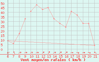 Courbe de la force du vent pour Capo Carbonara