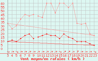 Courbe de la force du vent pour Chaumont (Sw)