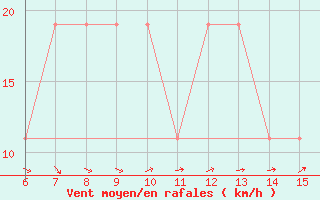 Courbe de la force du vent pour Morphou