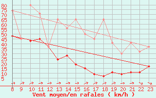 Courbe de la force du vent pour Saentis (Sw)