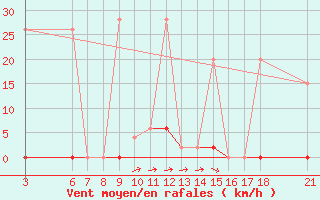 Courbe de la force du vent pour Alanya