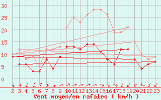 Courbe de la force du vent pour Coburg