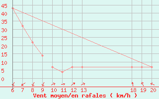 Courbe de la force du vent pour Makarska