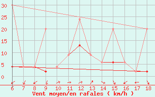 Courbe de la force du vent pour Bodrum