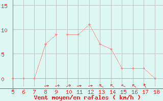 Courbe de la force du vent pour Perdasdefogu