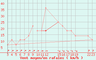 Courbe de la force du vent pour Fokstua Ii