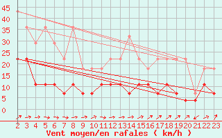 Courbe de la force du vent pour Buzenol (Be)