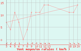 Courbe de la force du vent pour Hvar