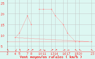 Courbe de la force du vent pour Lattakia
