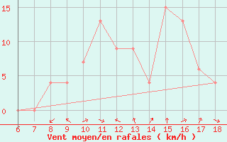 Courbe de la force du vent pour Tarvisio