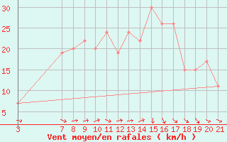 Courbe de la force du vent pour Garoua