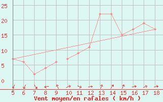 Courbe de la force du vent pour Guidonia