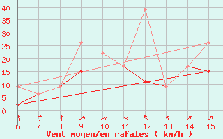 Courbe de la force du vent pour Datca