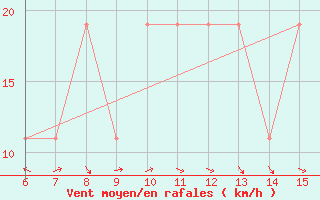 Courbe de la force du vent pour Morphou