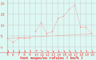 Courbe de la force du vent pour Ovar / Maceda