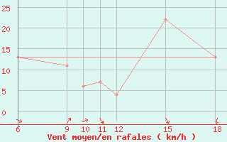 Courbe de la force du vent pour Bou-Saada