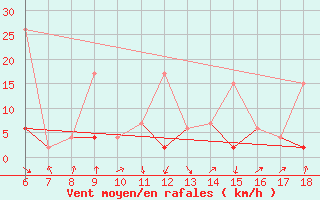 Courbe de la force du vent pour Ordu