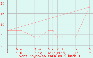Courbe de la force du vent pour Gjuriste-Pgc