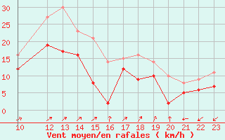 Courbe de la force du vent pour Coburg