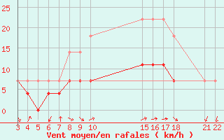 Courbe de la force du vent pour Buzenol (Be)