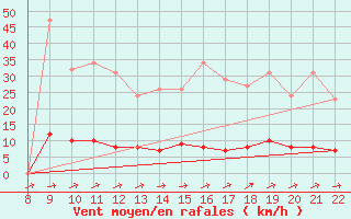 Courbe de la force du vent pour Doissat (24)