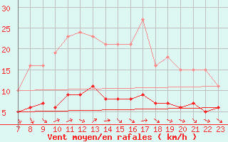 Courbe de la force du vent pour Saint-Bauzile (07)