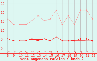 Courbe de la force du vent pour Doissat (24)