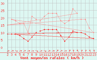 Courbe de la force du vent pour Ringendorf (67)