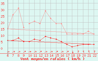 Courbe de la force du vent pour Doissat (24)