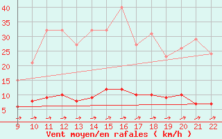 Courbe de la force du vent pour Doissat (24)