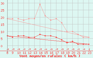 Courbe de la force du vent pour Doissat (24)